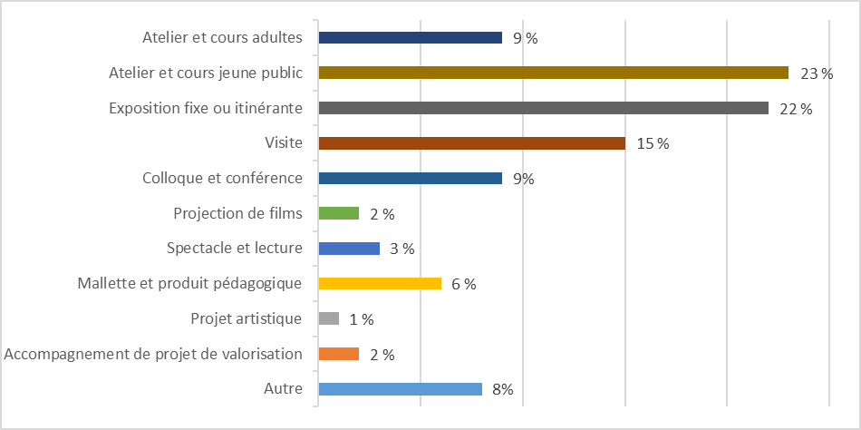 Graphique sur la répartition des activités culturelles dans les AD en 2021 (en %)